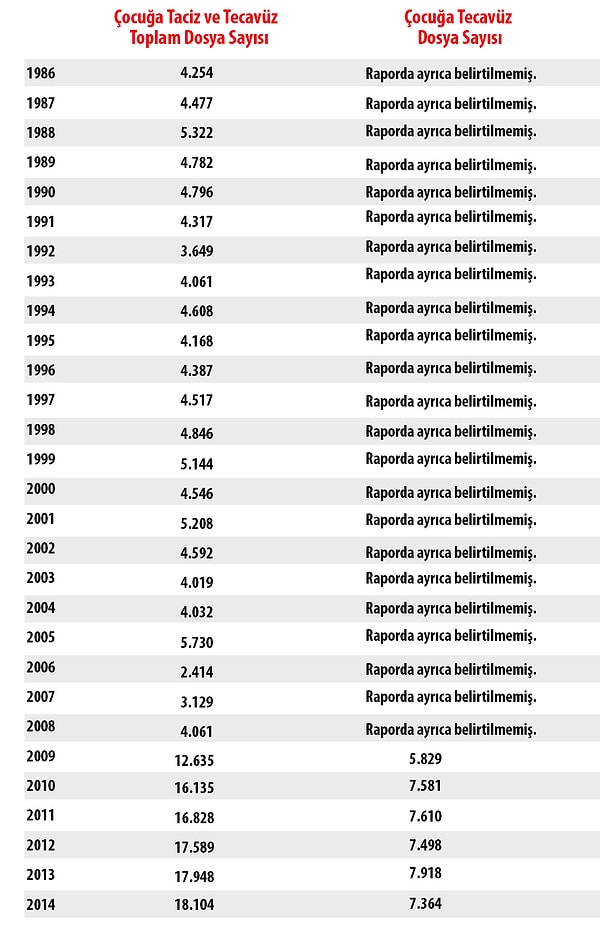 1986 - 2014 Yılları Arasında 200.218 Çocuk İstismarı Davası Açıldı