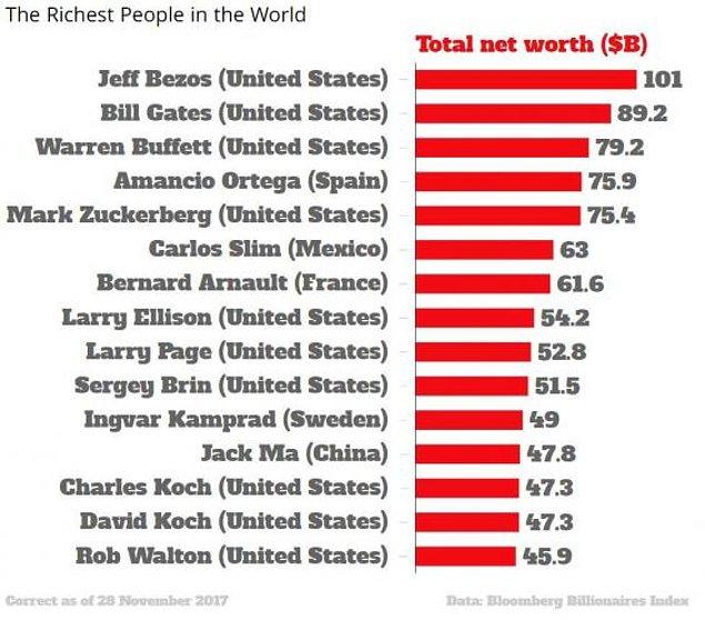 2. Bloomberg Milyarderler Endeksi'ne göre işte dünyanın en zengin 15 milyarderi.