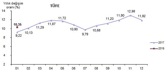 Yıllık enflasyon %11,92'den %10,35'e geriledi.