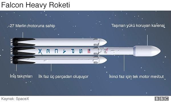 SpaceX, Falcon Heavy roketinin tamamen dolu bir Boeing 737 yolcu uçağını yörüngeye taşıyacak kadar güçlü olduğunu ifade ediyor. Roket bu özelliğiyle NASA'nın astronotları aya taşıyan devasa roketi Saturn V'i takip ediyor.