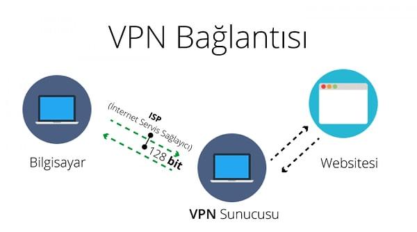 VPN güvenli midir? Ücretli mi?