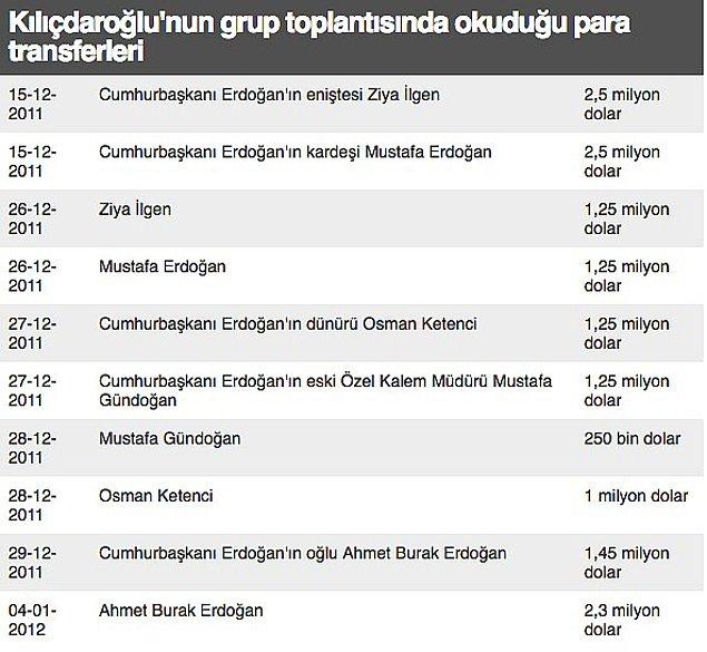 Kılıçdaroğlu'nun yayınladığı para transferleri de mahkeme tarafından doğrulandı.