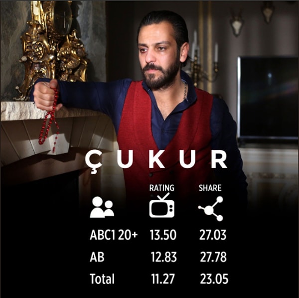 Çukur bu hafta yine zirveye oynadı.