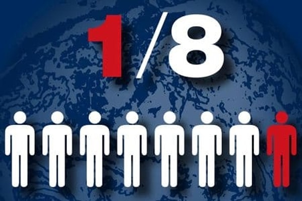 9. 1 из 8 человек на Земле каждый вечер ложится спать голодным