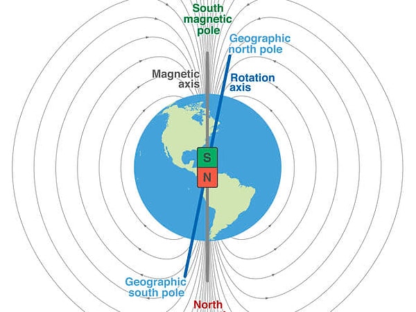 8. Как называется линия, соединяющая северный и южный полюса?
