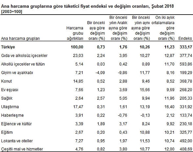 Çekirdek enflasyon ise şubatta yüzde yüzde 0.49 artış göstirirken, yıllık artış 11.94 olarak gerçekleşti.