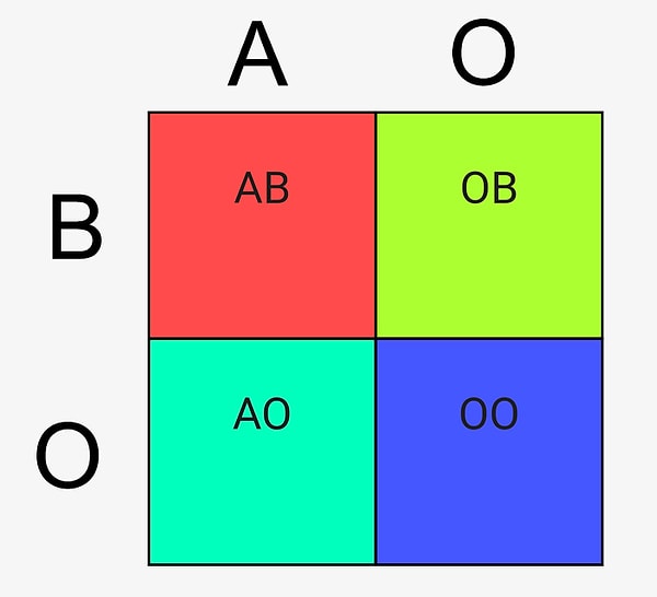 Это решетка Пеннета. Группы А и В - доминантные гены, группа 0 - рецессивный ген.
