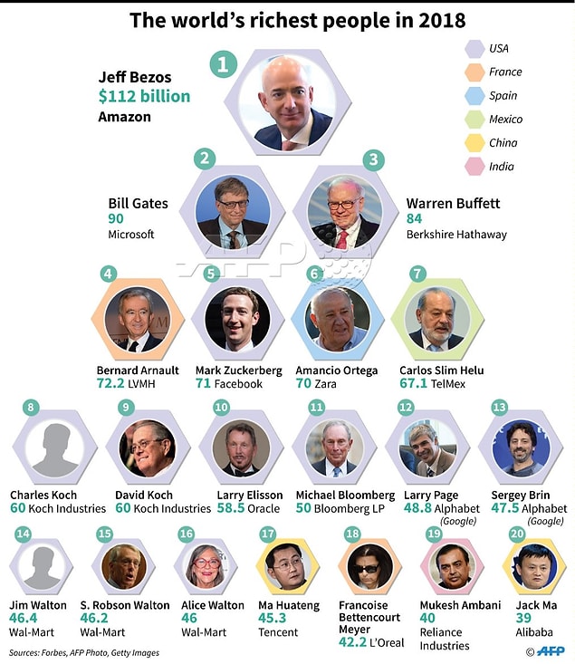 Dünyanın en zengin ilk 10 isminin 7'si ABD'li 📌