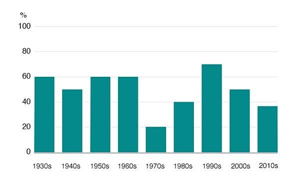 Aşağıda gördüğünüz grafik, 1930'dan itibaren her on yıllık sürede En İyi Film ödülünü alan filmlerin yüzde kaçının Bechdel testini geçtiğini gösteriyor.