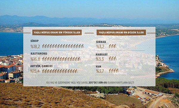 Yaşlı nüfus oranının en yüksek olduğu il Sinop