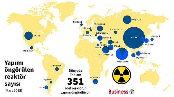 Nükleer reaktöre sahip olması öngörülen ülkeler:
