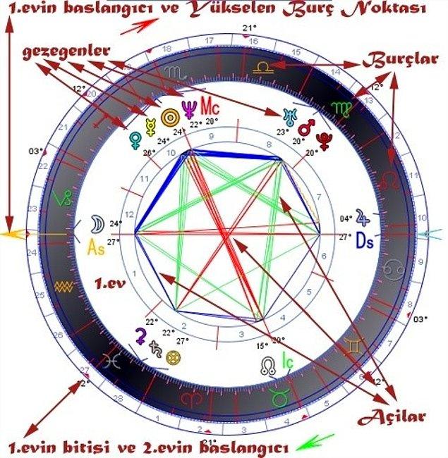 7. Tabii ki astroloji sadece günlük burç yorumlarından ibaret değil, yıldız haritası gibi detayları da var ama onun da bilimsel bir yanı yok.