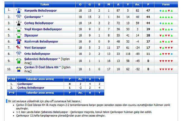 Maça çıkıp yenilseler dahi şampiyon olacak olan Çankırıspor maça çıkmadığı için 3 puanı silinince rakibinin 3 puan gerisinde kalıp şampiyonluktan oldu ve Bölgesel Amatör Lig'e yükselme şansını kaybetti.