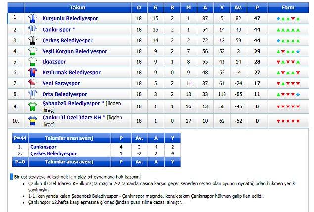 Maça çıkıp yenilseler dahi şampiyon olacak olan Çankırıspor maça çıkmadığı için 3 puanı silinince rakibinin 3 puan gerisinde kalıp şampiyonluktan oldu ve Bölgesel Amatör Lig'e yükselme şansını kaybetti.