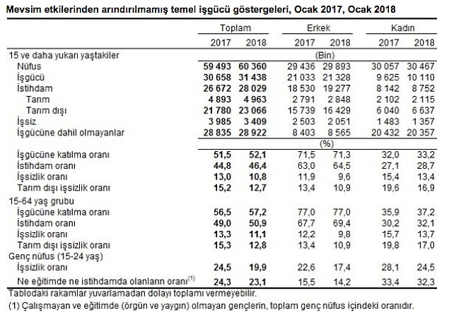 📌 İstihdam oranı %46,4 oldu.