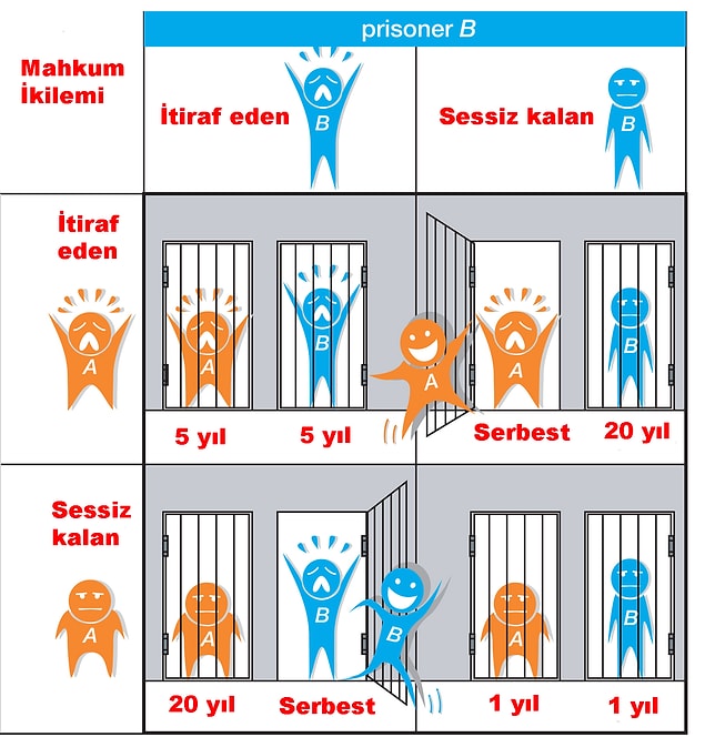 Tekliflerden ilki şöyle; İkisi de suçlarını itiraf ederse beşer yıl hapis cezasına çarptırılacaklar!