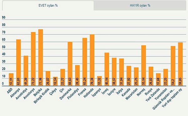 16 Nisan referandumunda az bir farkla "evet" çıkarken yurt dışı oylar kritik önemdeydi