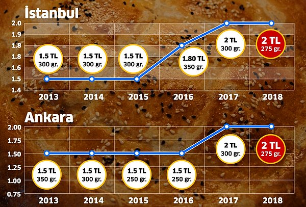 Pide fiyatları 5 yılda ne kadar değişti?