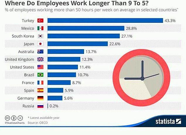 3. 4857 sayılı İş Kanunu’nun 63. Maddesine göre Türkiye’de haftalık çalışma süresi 45 saat. Peki Avrupa ortalaması 40 olan bu çalışma süresi gerçeği yansıtıyor mu?