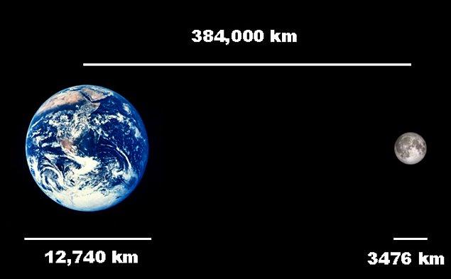 2. Dünya ile Ay arasındaki mesafeye Güneş Sistemindeki bütün gezegenler sığabilir.