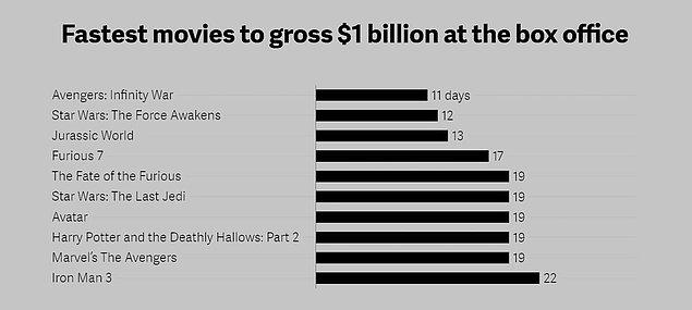 1 milyar dolar sınırına en hızlı ulaşan diğer filmler: