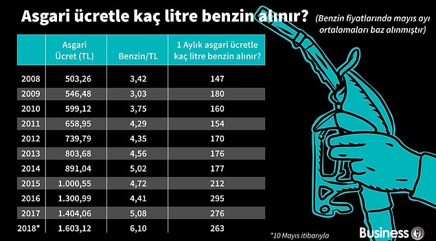 Asgari ücretle alınabilecek litre benzin ise genel olarak yükseliyor.