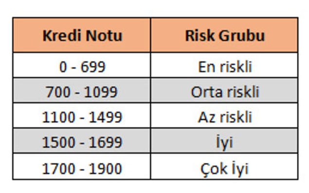 Kredi notu 0 puandan başlar ve 1900 puana kadar çıkar