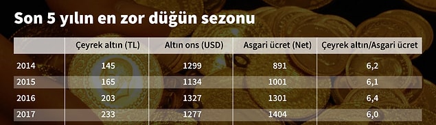Asgari ücret liginde alım gücü son 4 yılda şöyleydi. 👇