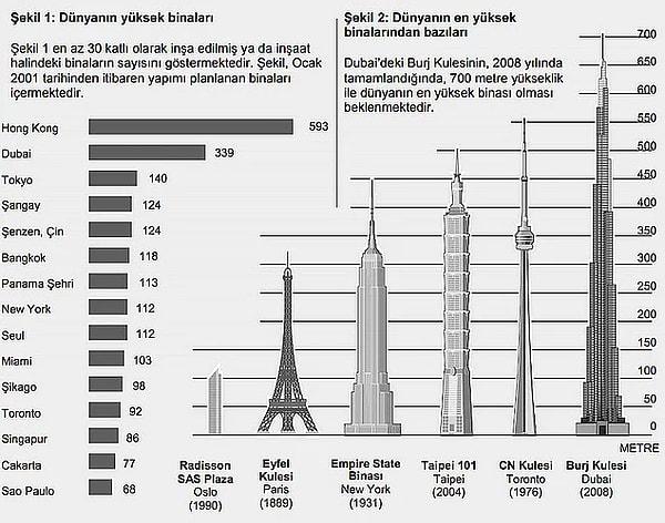 6. Dergideki makale 2006'da yayımlandığında, Şekil 2’de yer alan binalardan hangisi tamamlanmış en yüksek binaydı?