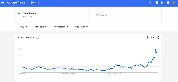 Google üzerinde de yapılan "altın fiyatları, gram altın" gibi aramalarda 21 Mayıs'tan bu yana büyük yoğunluk var.