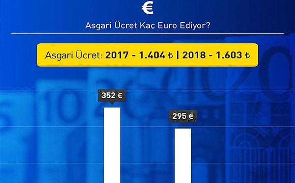 Bir aylık asgari ücret geçtiğimiz sene Mayıs ayında 353 Euro ederken, bugün 295 Euro ediyor.