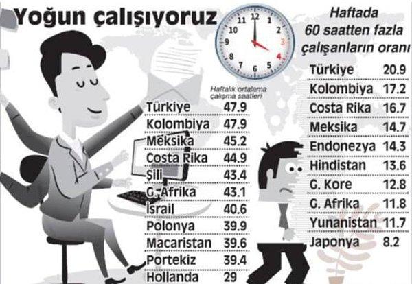 Elbette bu ortalamanın çok üzerinde çalışan işçiler de var. Verilere baktığımızda 60 saat üzeri çalışan oranında da Türkiye zirvede.