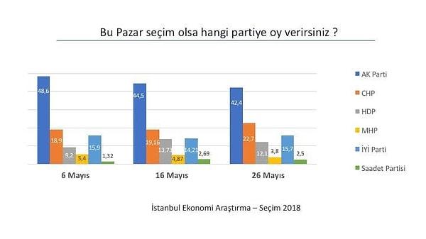 26 Mayıs tarihli son seçim anketi sonuçları partilerin oy oranları: