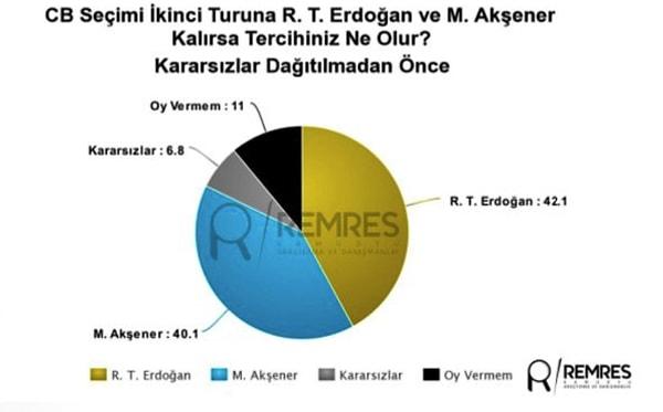 Remres Araştırma Şirketi Erdoğan - Akşener İkinci Tur Anketi