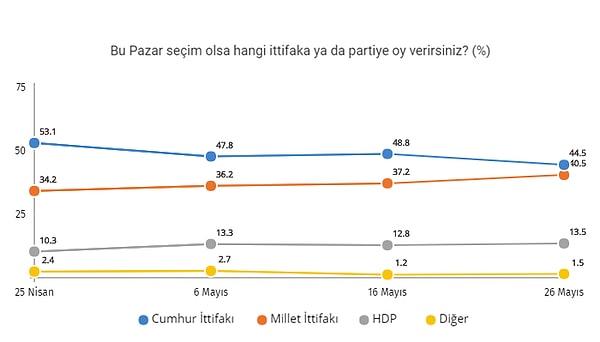 Milletvekili Genel Seçimi son seçim anketi sonuçları (İttifakların ve partilerin oy oranları)