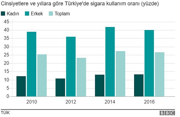 Türkiye'de sigara kullanımı erkeklerde azalırken kadınlarda arttı.