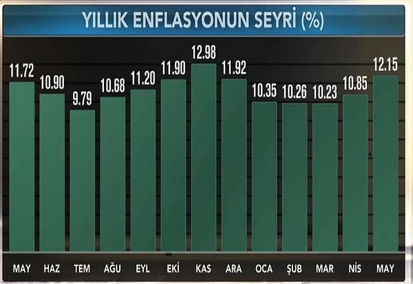 📈 Üretici fiyatları endeksi yıllık bazda yüzde 20'nin üzerine çıkarak 2003 Ağustos ayından bu yana en yüksek seviyeye çıktı.