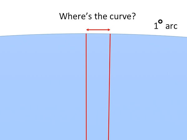 14. 1 градус. Вы видите изгиб?