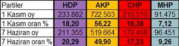 Geçtiğimiz iki milletvekili seçiminde yurt dışı oylarının oran olarak dağılımı ise şöyle 👇