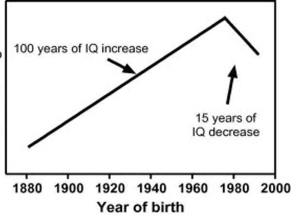 Araştırmaya göre, 20. Yüzyıl'ın başından 1975 yılına dek her nesilin bir önceki nesle göre daha zeki olduğu tespit edildi.