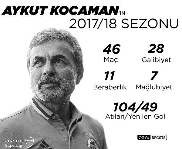 Aykut Kocaman'ın Fenerbahçe performansı;