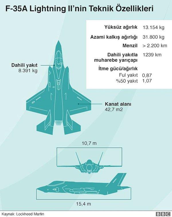 F-35'lerin mevcut diğer savaş uçaklarından en büyük farkı ne?