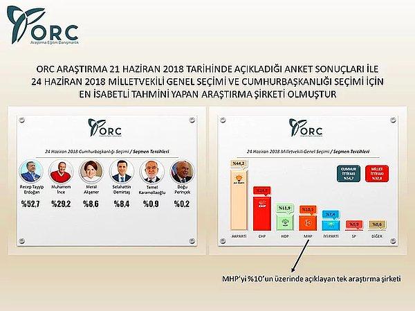 ORC yaptığı son ankette de verileri gerçeğe en yakın şekilde tahmin etmeyi başarı ve MHP'yi %10'un üzerinde gösteren tek anket şirketi oldu.