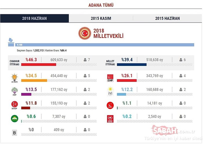 Adana Seçim Sonuçları 2018: Milletvekili Listesi