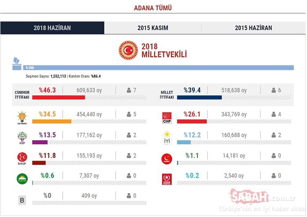 Adana Seçim Sonuçları 2018: Milletvekili Listesi