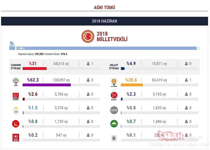 Ağrı Seçim Sonuçları 2018: Milletvekili Listesi