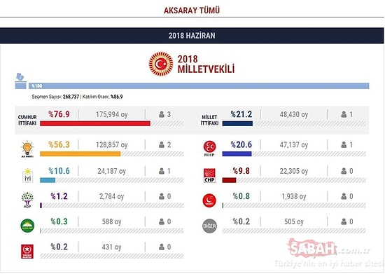 Aksaray Seçim Sonuçları 2018: Milletvekili Listesi