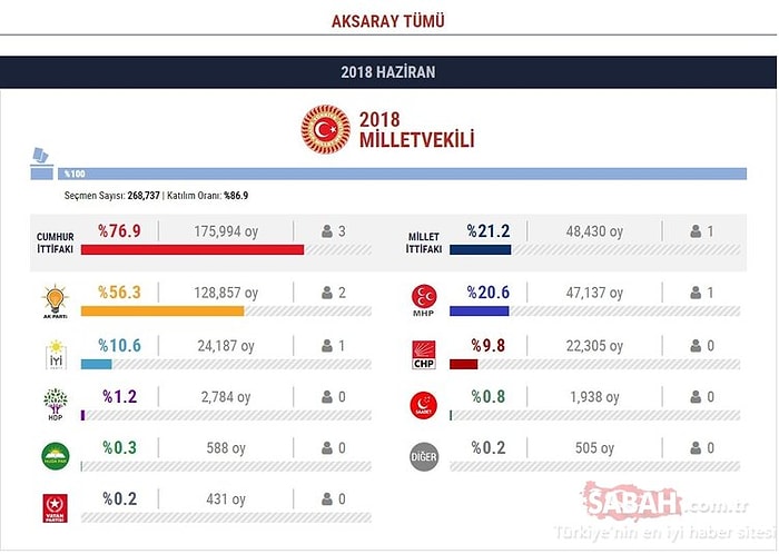 Aksaray Seçim Sonuçları 2018: Milletvekili Listesi