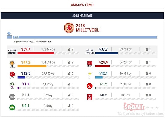 Amasya Seçim Sonuçları 2018: Milletvekili Listesi