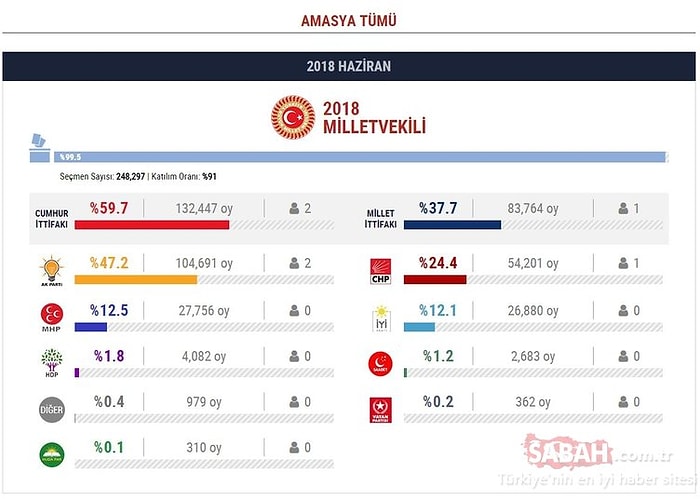 Amasya Seçim Sonuçları 2018: Milletvekili Listesi